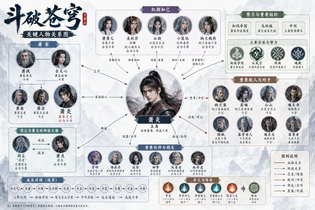 GPT Image 2 data visualization example — AI-generated character relationship map for Chinese novel Douluo Continent with labeled nodes, hierarchical connections, and portrait illustrations